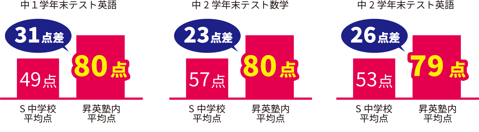 中学1・2年生の定期テスト結果の点数推移グラフ