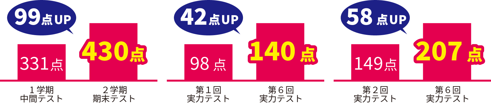 中学3年生の定期テスト結果の点数推移グラフ